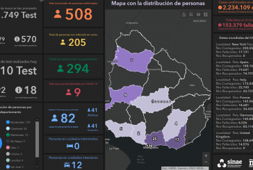 Paysandú deja de estar entre los departamentos con casos de Covid-19 en curso. El total de casos confirmados en Uruguay llega a 508