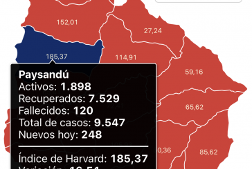Coronavirus: Tres fallecimientos y 248 casos nuevos en Paysandú. Hay 1.898 casos activos en el departamento